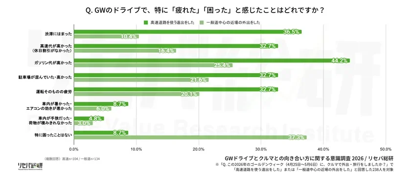 GWのドライブで疲れた・困ったこと