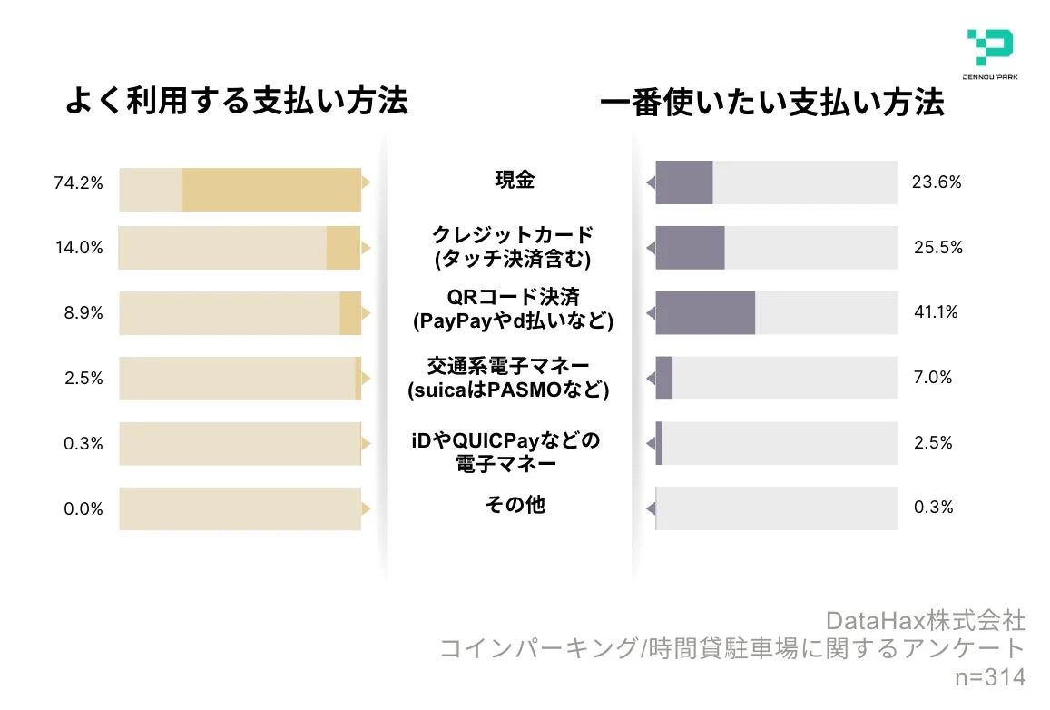 支払い方法に関するアンケート結果