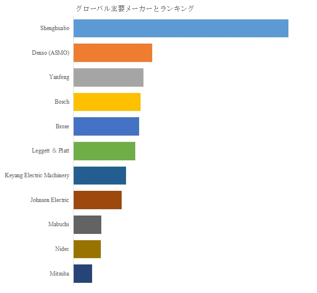 グローバル主要メーカーとランキング