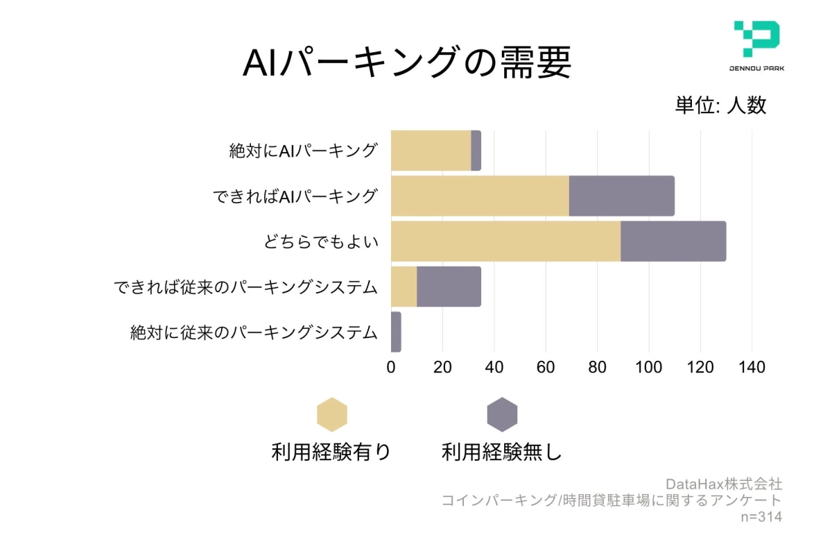 AIパーキングの需要