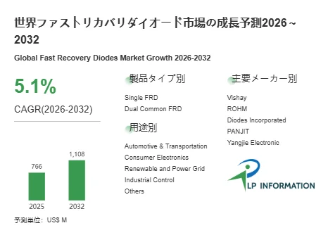 世界ファストリカバリダイオード市場の成長予測2026〜2032