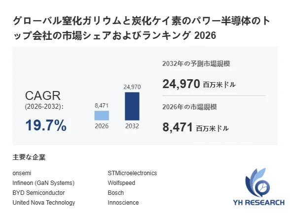 窒化ガリウムと炭化ケイ素のパワー半導体の市場シェアおよびランキング
