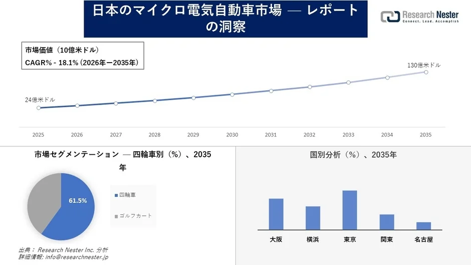 日本のマイクロ電気自動車市場の成長予測