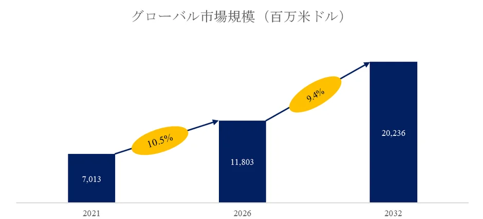 グローバル市場規模の予測を示す棒グラフ