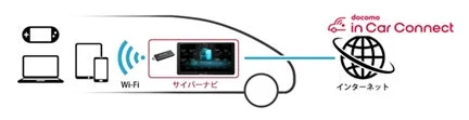 docomo in Car Connectイメージ