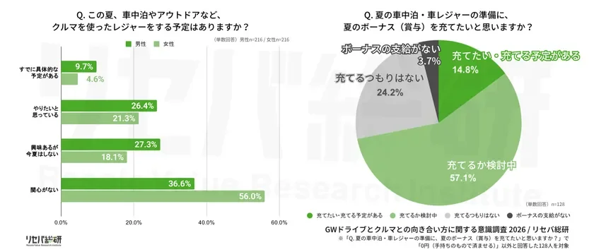 夏の車中泊・車レジャー予定とボーナス充当意向
