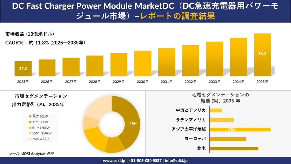 DC急速充電器用パワーモジュール市場の収益予測とセグメンテーション