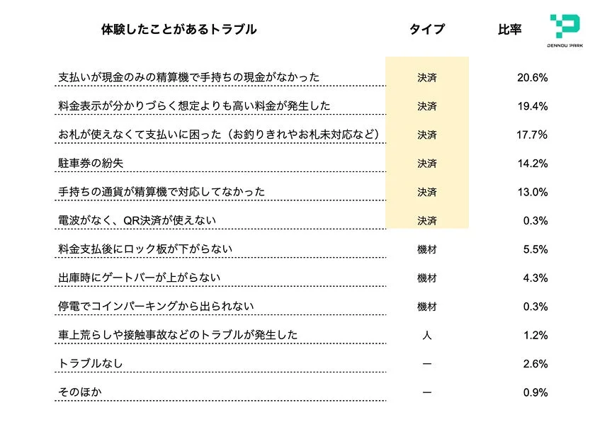 駐車場トラブルに関する調査結果