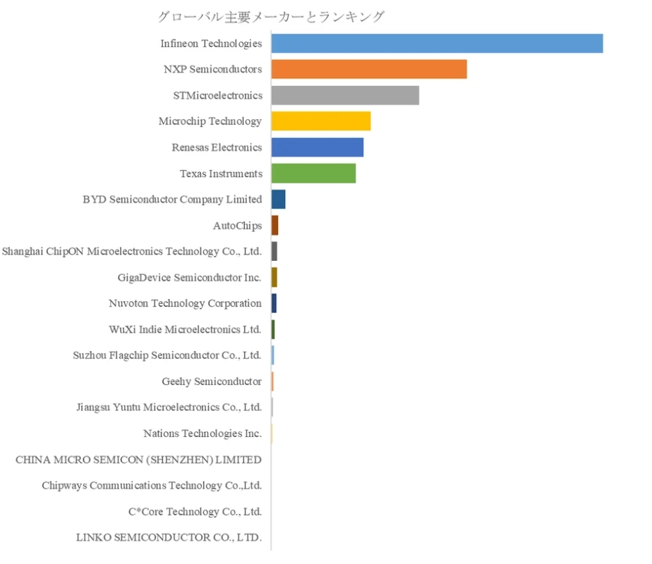 グローバル主要半導体メーカーのランキングを示す棒グラフ