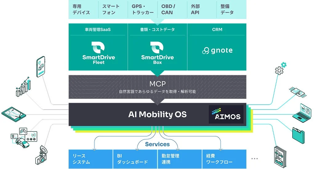 AI Mobility OS「AIMOS」を中核としたモビリティシステムアーキテクチャ図