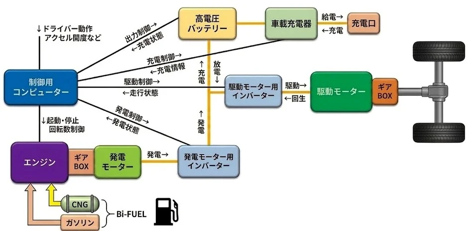 ハイブリッド車の駆動・発電・充電システム構成図