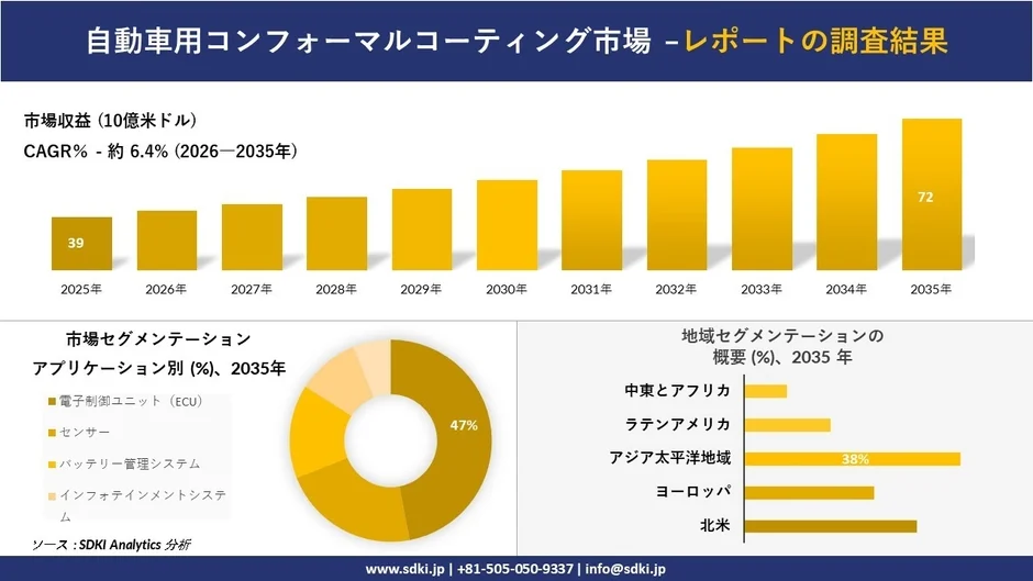 自動車用コンフォーマルコーティング市場の調査結果