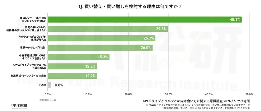 買い替え・買い増しを検討する理由