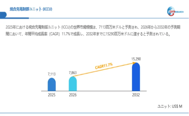 統合充電制御ユニット (ICCU)市場規模(百万米ドル)2025-2032年