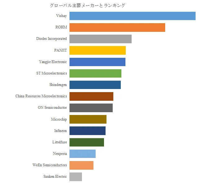 グローバル主要メーカーとランキング