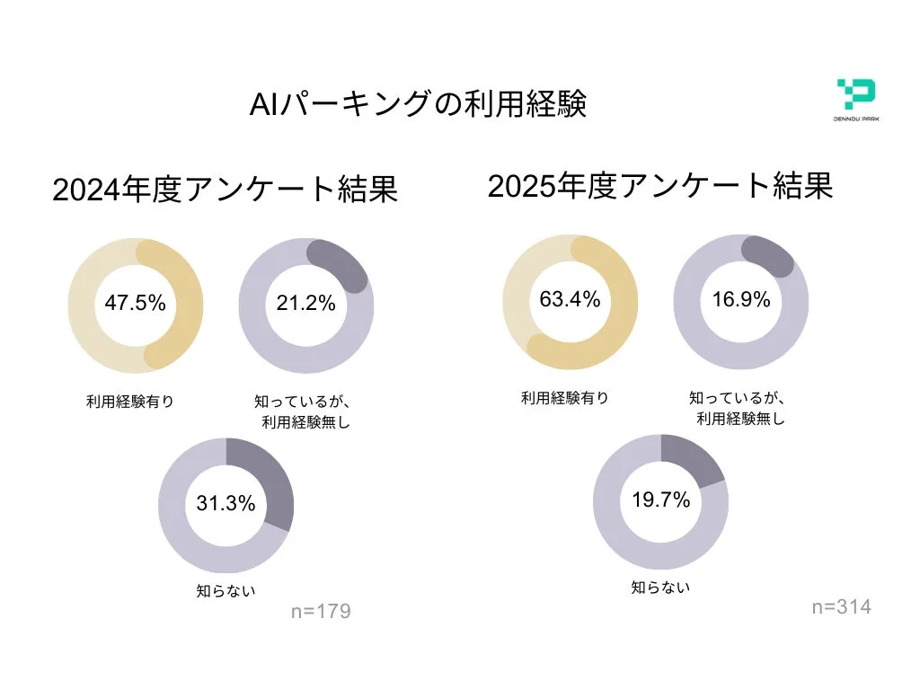 AIパーキングの利用経験