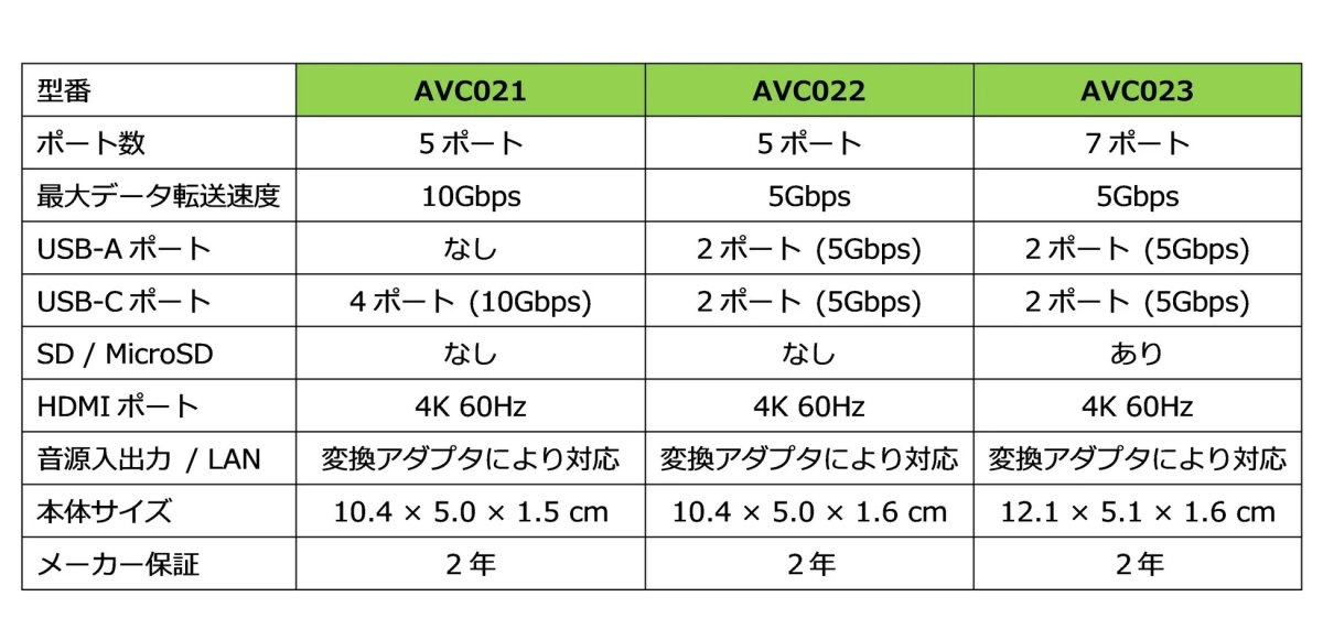 Belkin Connect USB-Cハブシリーズ比較表