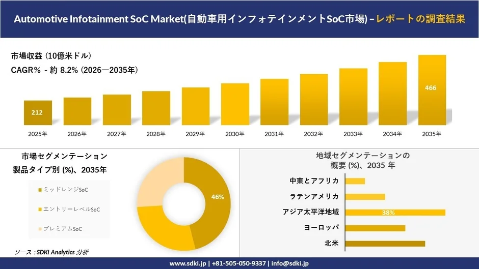 自動車用インフォテインメントSoC市場の調査結果