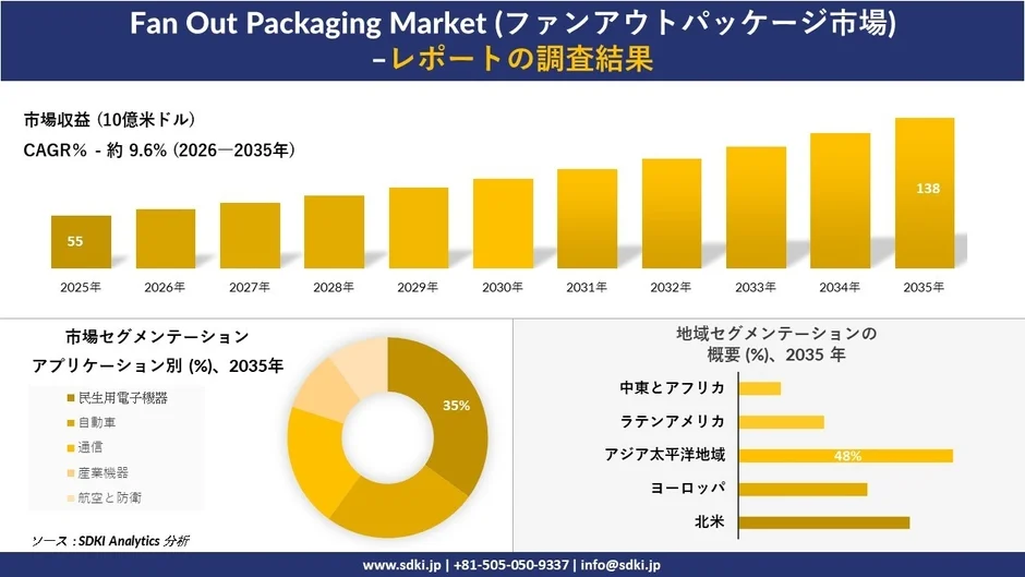 ファンアウトパッケージ市場の調査結果