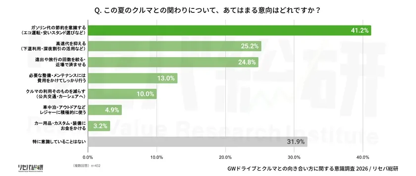夏のクルマとの関わりについて