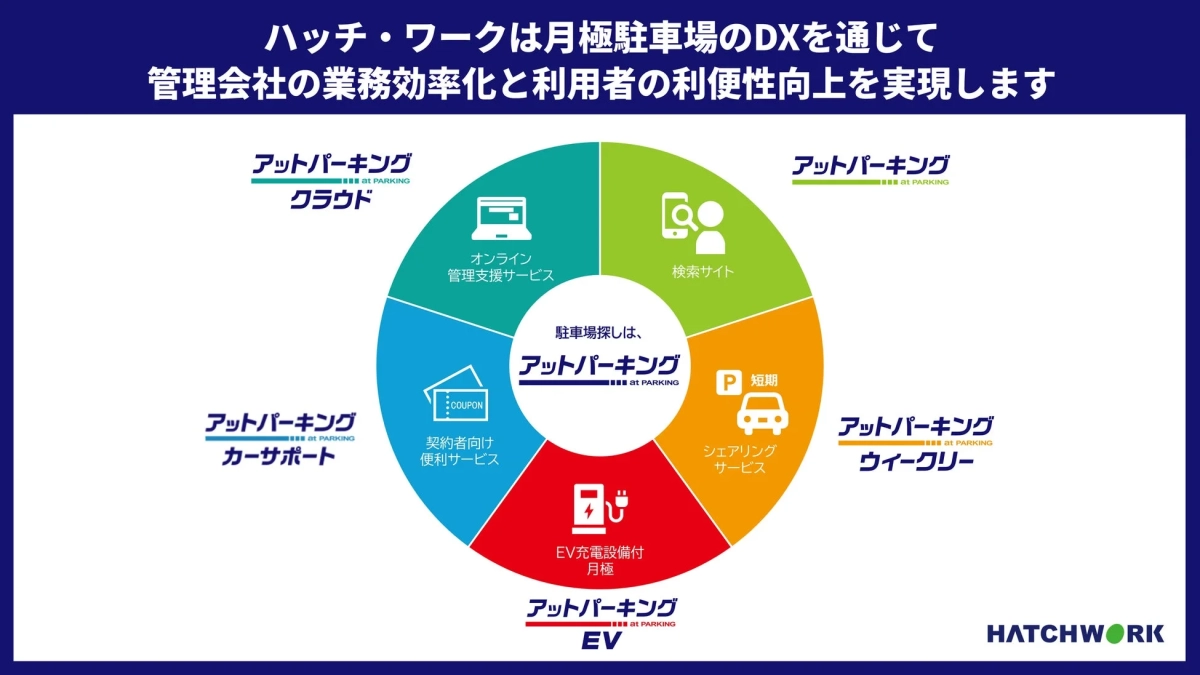 ハッチ・ワークのサービス体系