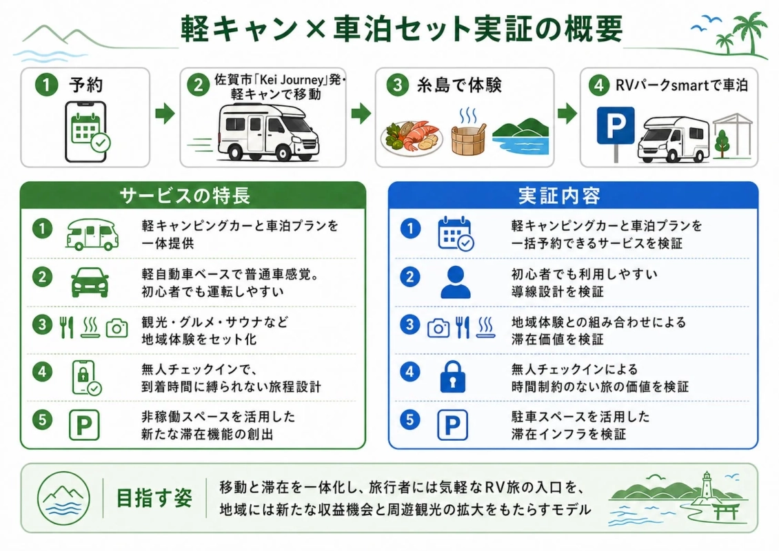 軽キャン×車泊セット実証の概要
