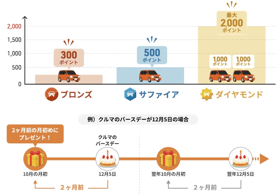 ポイントプログラムとスケジュール