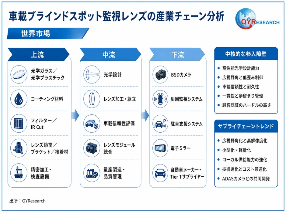 車載ブラインドスポット監視レンズの産業チェーン分析