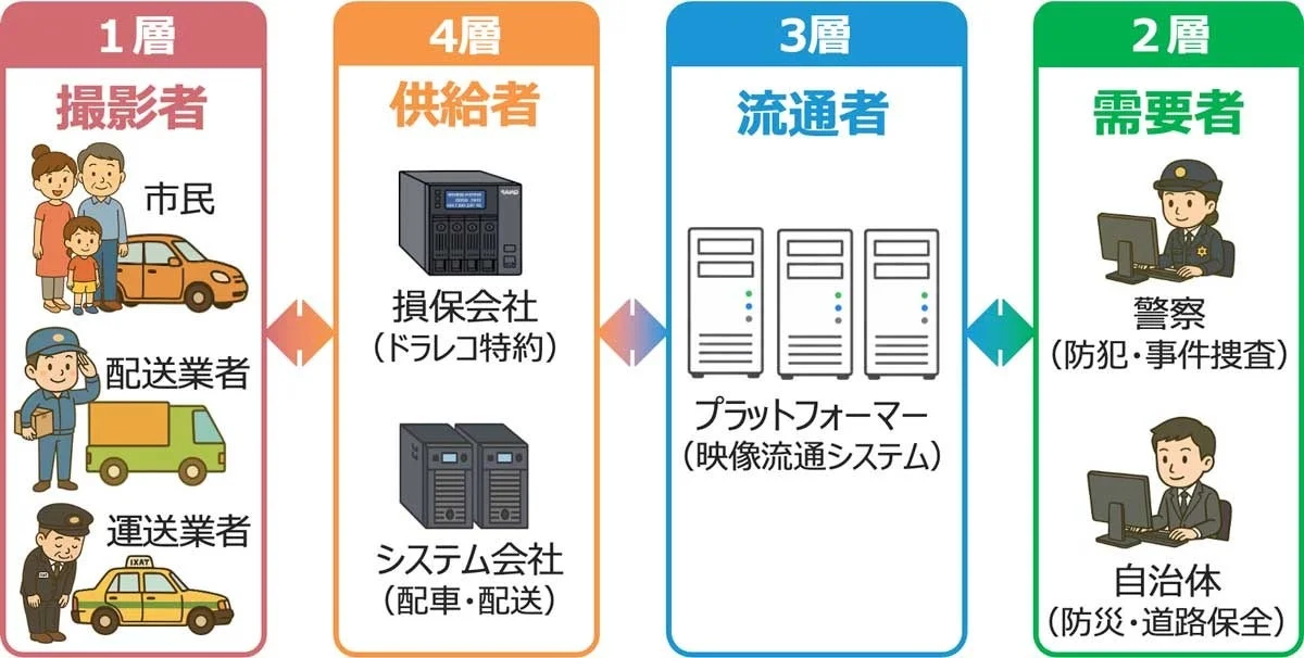 市民や事業者による映像を損保会社やシステム会社が供給し、プラットフォーマーが流通させるシステム図。