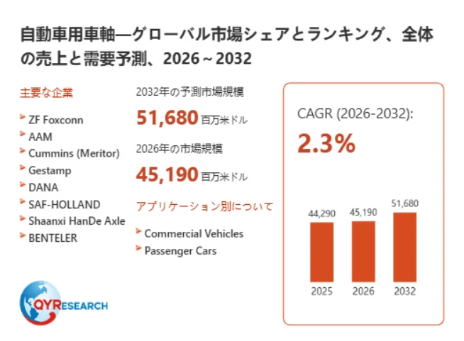 自動車用車軸のグローバル市場における2026年から2032年までの売上と需要予測を示すグラフ
