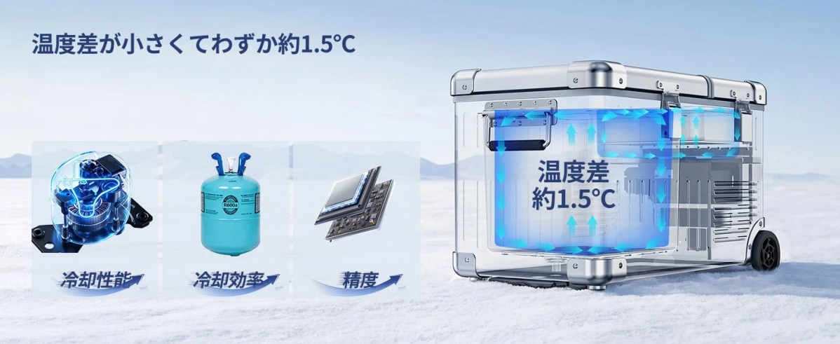 庫内温度差約1.5℃の冷却性能