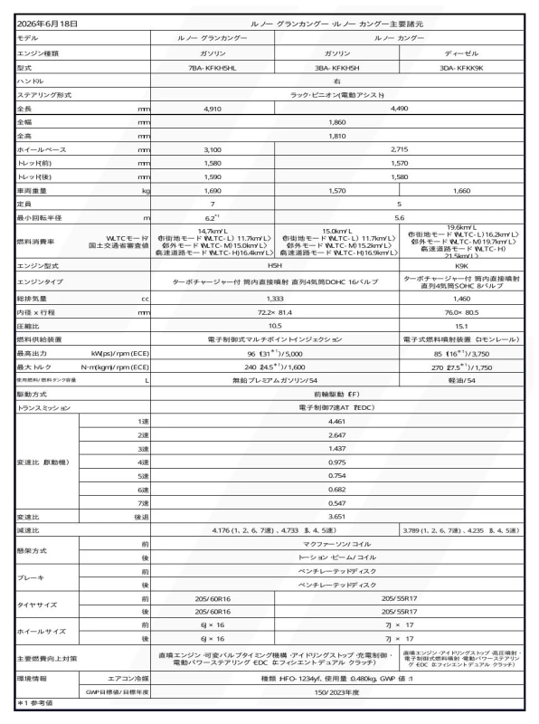 ルノー グランカングーとルノー カングーの主要諸元表