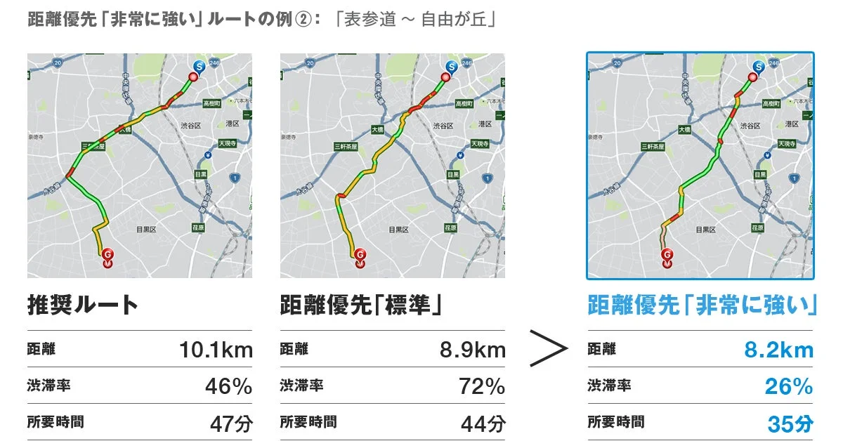 距離優先「非常に強い」ルートの例②:「表参道〜自由が丘」