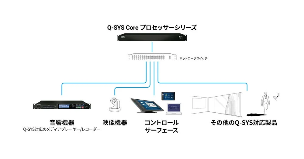 Q-SYS Coreプロセッサーシリーズのシステム構成図