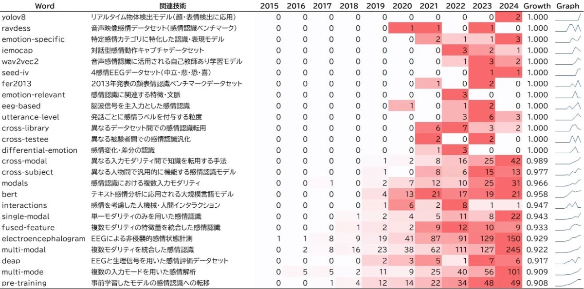 感情認識分野の2015年から2024年までの技術トレンドを示す表。YOLOv8、BERT、EEG、マルチモーダルなどの技術やデータセットの年間出現数と成長率を一覧でき、研究の進化を概観できる。