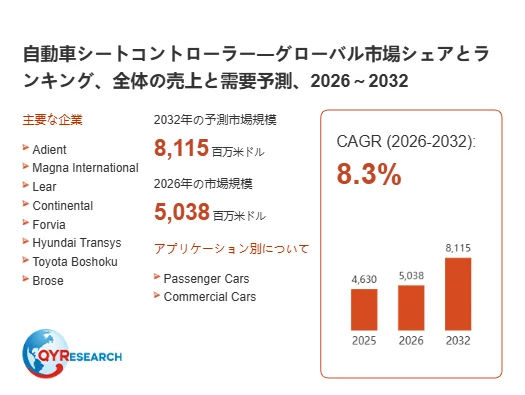 自動車シートコントローラー市場予測グラフ