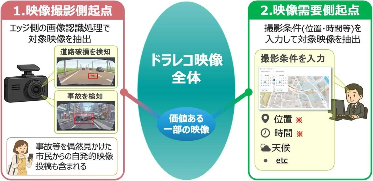 ドライブレコーダー映像の活用方法を図解したもので、撮影側は画像認識による異常検知や市民の投稿から、需要側は位置や時間などの条件入力から、価値ある映像を抽出する二つのアプローチを示しています。