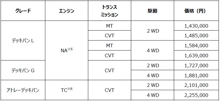 ハイゼット カーゴ デッキバン 価格表