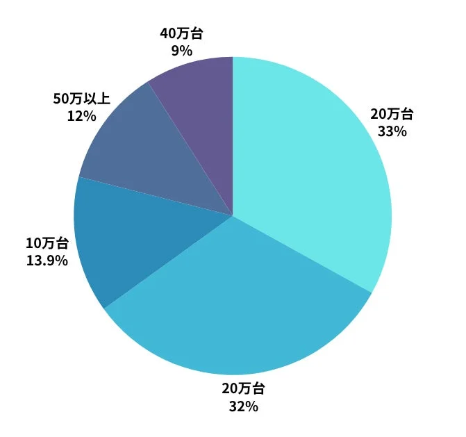 価格帯別シェアの円グラフ