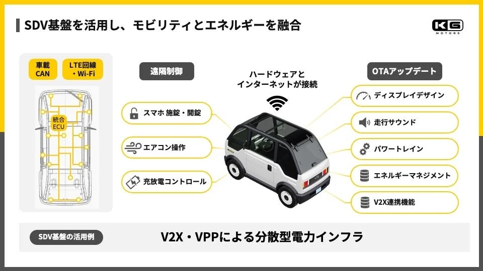 SDV基盤を活用し、モビリティとエネルギーを融合