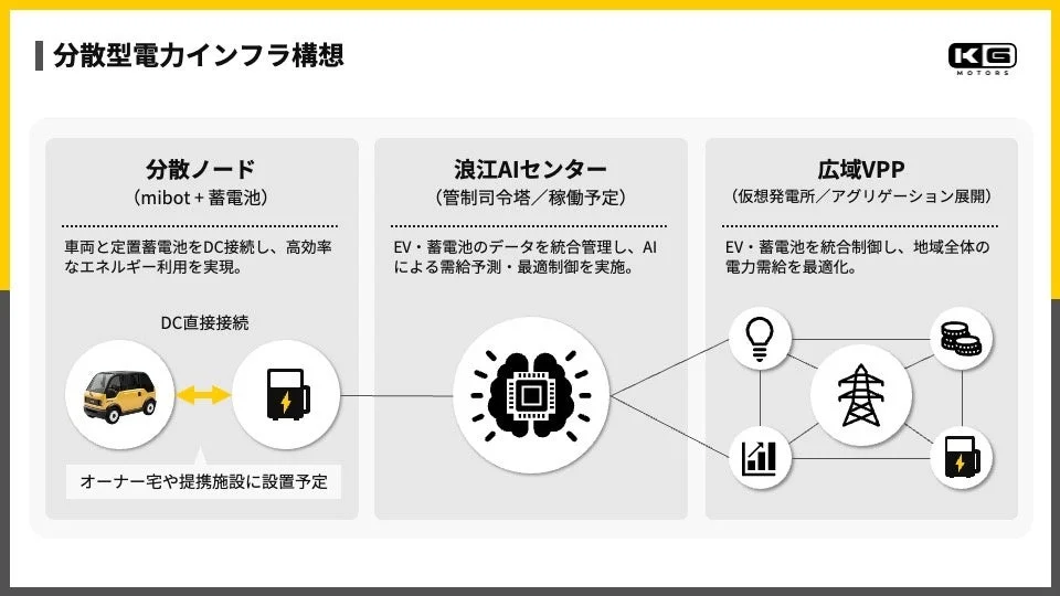分散型電力インフラ構想