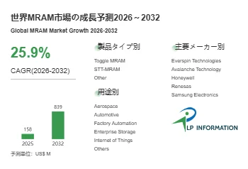 世界MRAM市場の2026年から2032年までの成長予測を示すグラフと情報