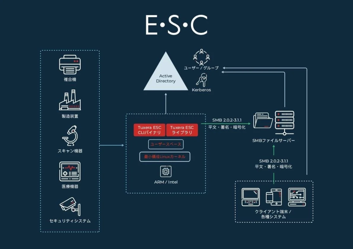 Tuxera ESCのシステムアーキテクチャ図