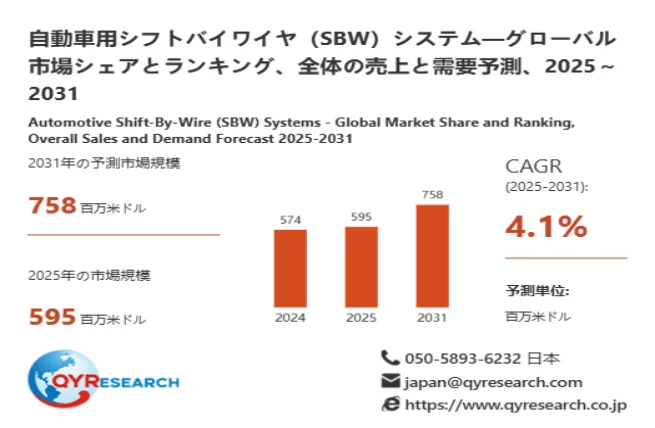 自動車用シフトバイワイヤ(SBW)システム市場規模(百万米ドル)2025-2032年