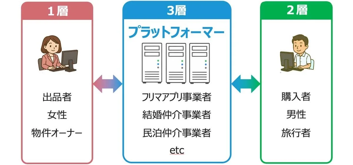 この画像は、出品者と購入者をプラットフォーマーが仲介するビジネスモデルの三層構造を図解しています。