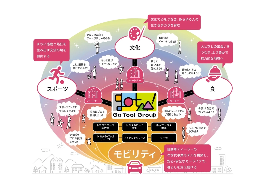 Go Too! Groupの事業領域