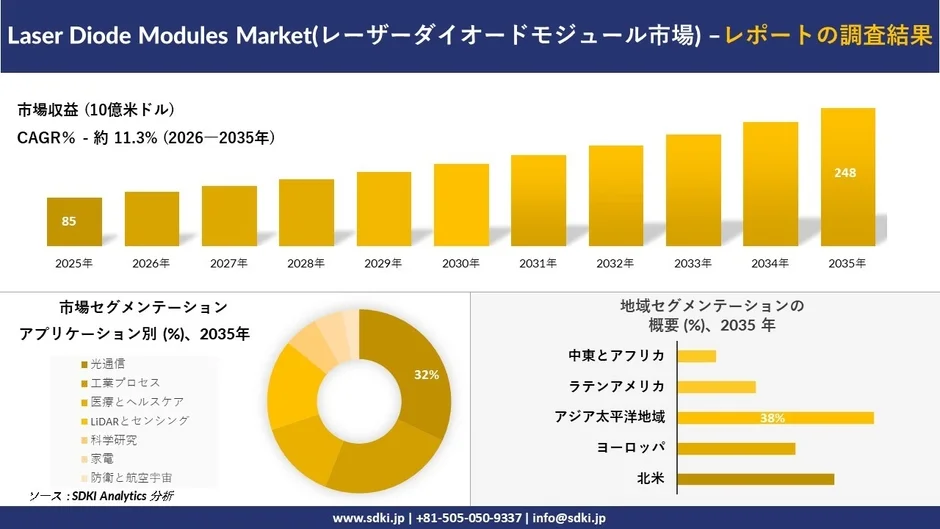 レーザーダイオードモジュール市場の成長予測とセグメンテーション