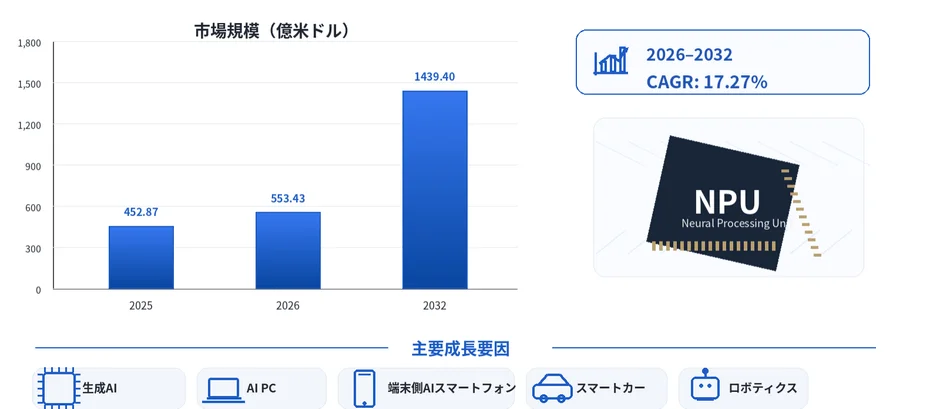 市場規模の推移