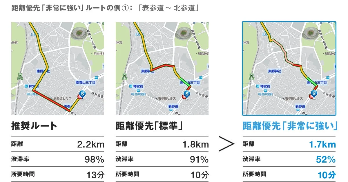 距離優先「非常に強い」ルートの例①:「表参道~北参道」