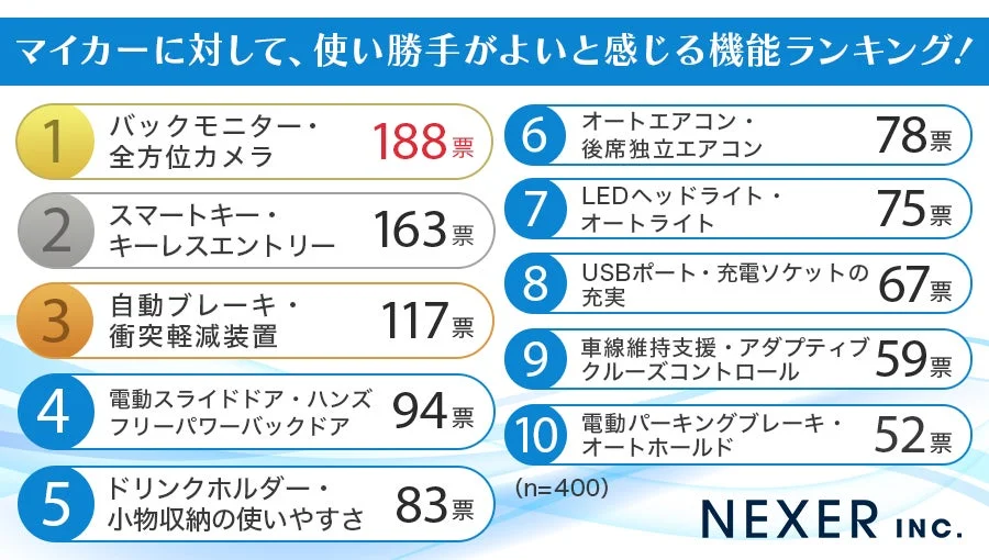 マイカーに対して、使い勝手がよいと感じる機能ランキング！